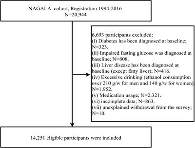 The newly proposed alanine aminotransferase to high-density lipoprotein cholesterol ratio has shown effectiveness in identifying non-alcoholic fatty liver disease